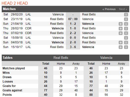 soi-keo-bong-da-real-betis-vs-valencia-–-22h00-23-11-2019-–-vdqg-tay-ban-nha-fa (2)