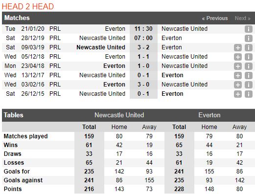 Soi keo bong da Newcastle United vs Everton – 22h00 - 28122019 – Giai Ngoai Hang Anh FA (3)