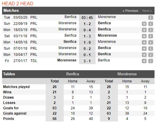 soi-keo-bong-da-benfica-vs-moreirense-–-03h45-03-03-2020-–-giai-vdqg-bo-dao-nha-fa (3)