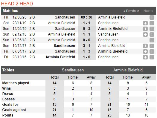 soi-keo-bong-da-sv-sandhausen-vs-arminia-bielefeld-–-23h30-12-06-2020-–-giai-hang-2-duc-fa (4)